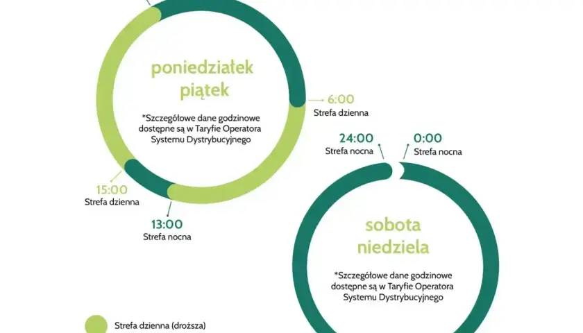 Schemat taryfy G12W: w dni powszednie strefa dzienna (droższa) od 6:00 do 15:00, nocna (tańsza) od 13:00 do 22:00. Weekend: cała doba strefa nocna.
