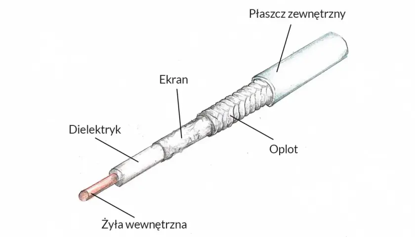 Schemat przewodu antenowego: żyła, dielektryk, ekran, oplot, płaszcz zewnętrzny. Dowiedz się, jak zarobić przewód antenowy, poznając jego budowę.