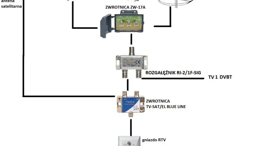 Jak wzmocnić sygnał anteny satelitarnej Cyfrowy Polsat i uniknąć problemów z odbiorem