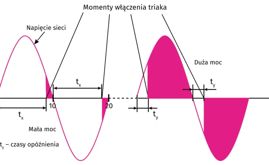 Triak - jak działa i kiedy naprawdę ma sens?