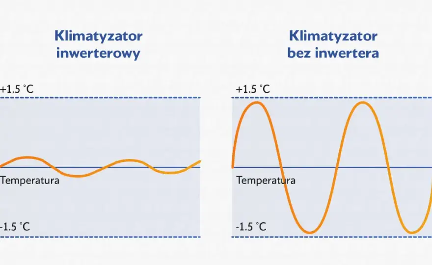 Napęd inwerterowy w AGD - kiedy naprawdę warto dopłacić?
