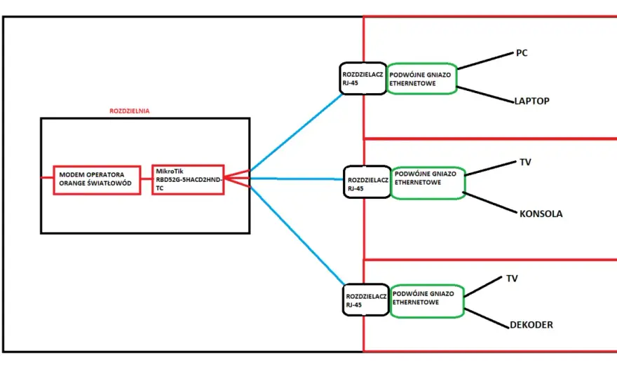 Jak rozgałęzić kabel Ethernet? Switch czy rozdzielacz - wybierz mądrze!