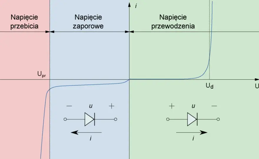 Dioda prostownicza - kiedy krzem, Schottky, a kiedy MOSFET?
