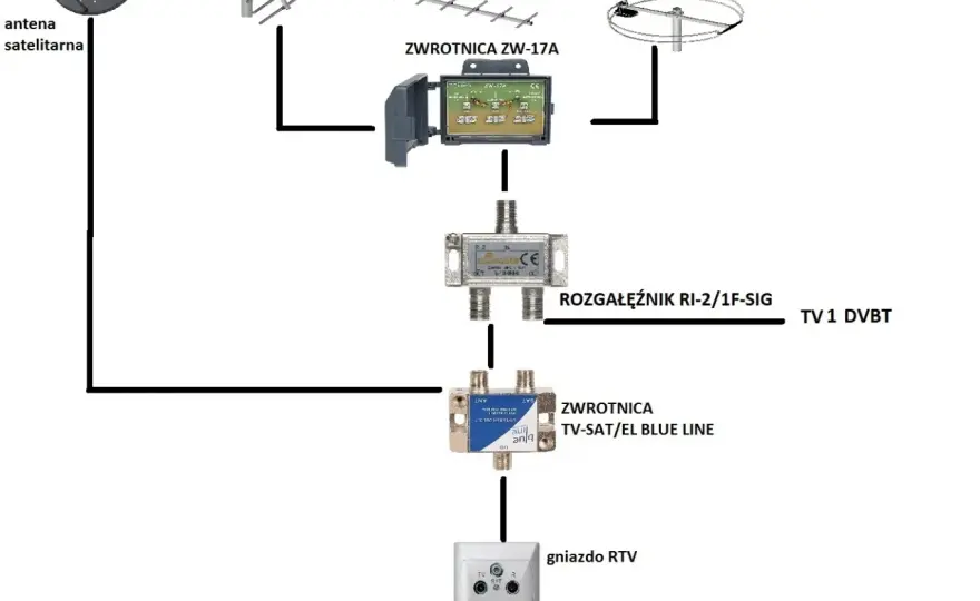 Jak wzmocnić sygnał anteny satelitarnej Cyfrowy Polsat i uniknąć problemów z odbiorem