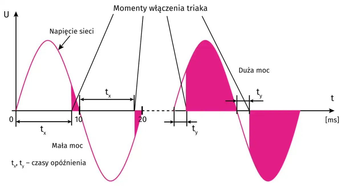 Triak - jak działa i kiedy naprawdę ma sens?