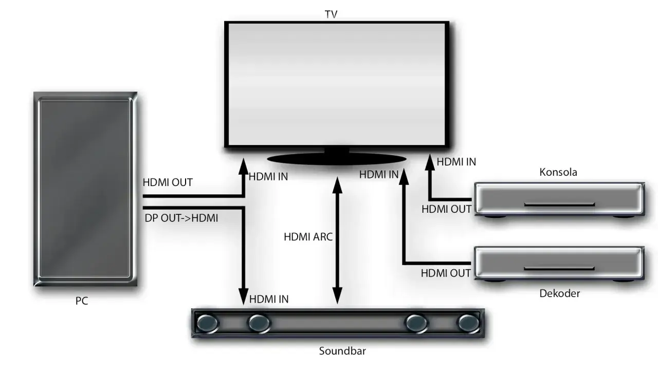 Schemat połączeń: PC, TV, soundbar JBL, konsola i dekoder. Pokazuje jak podłączyć soundbar JBL z telewizorem przez HDMI ARC.