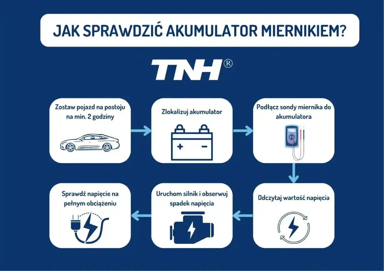Schemat pokazuje, jak sprawdzić napięcie akumulatora miernikiem. Proces obejmuje postój pojazdu, lokalizację akumulatora, podłączenie miernika, odczyt napięcia, uruchomienie silnika i sprawdzenie napięcia pod obciążeniem.