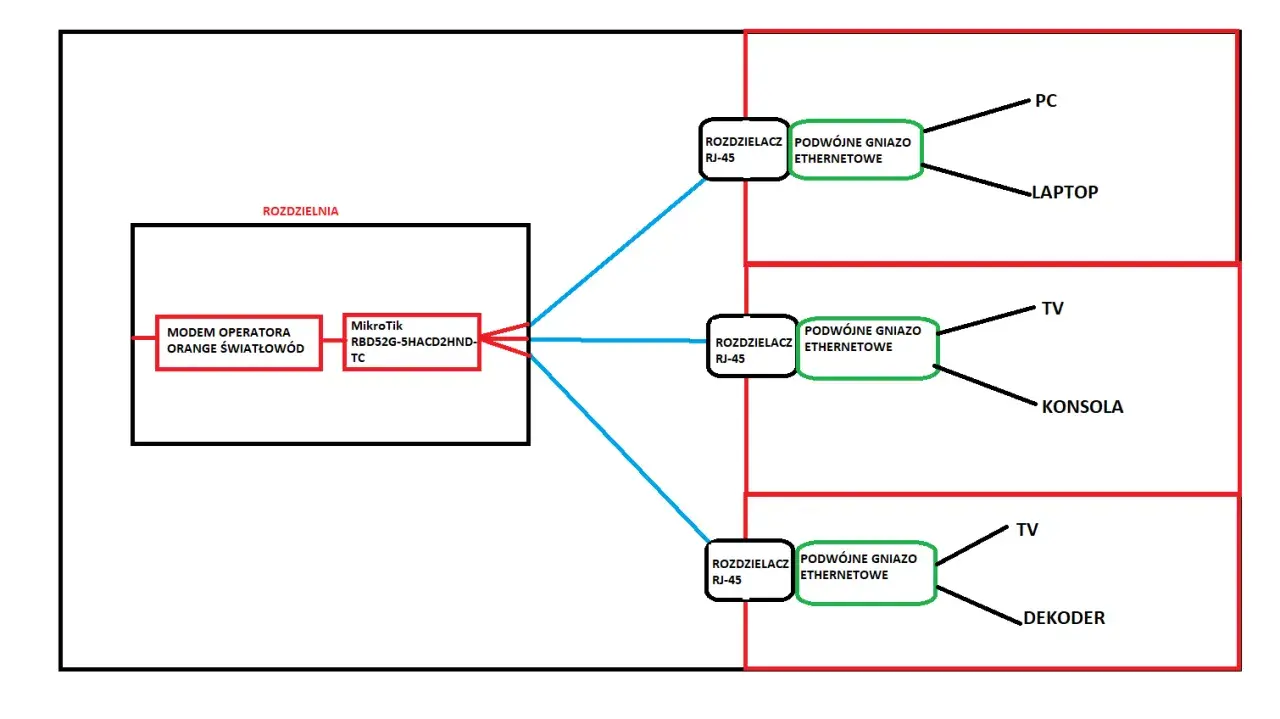 Schemat pokazuje, jak rozgałęzić kabel ethernet z modemu światłowodowego Orange do podwójnych gniazd RJ-45, obsługujących PC, laptop, TV, konsolę i dekoder.
