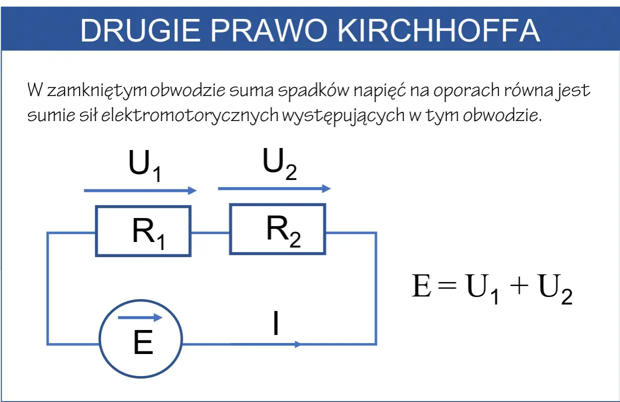 Schemat obwodu elektrycznego ilustrujący drugie prawo Kirchhoffa: źródło E, opory R1 i R2, napięcia U1, U2 oraz prąd I.