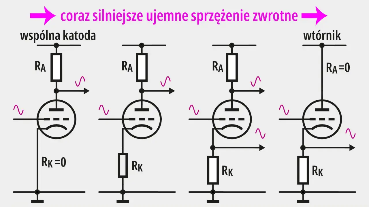 Schematy wzmacniaczy lampowych pokazujące narastające ujemne sprzężenie zwrotne. Różne konfiguracje obwodów z rezystorami RA i RK.