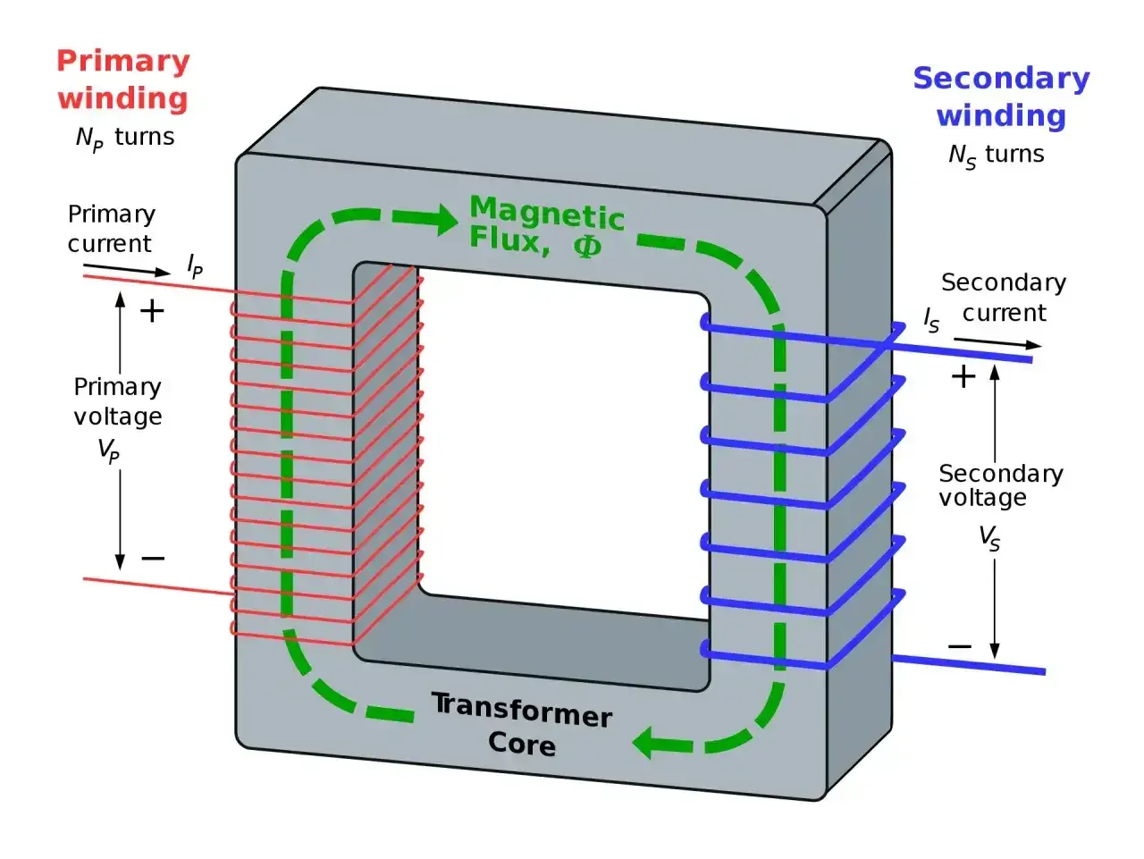 Transformator z uzwojeniem pierwotnym i wtórnym, ilustrujący zjawisko indukcji elektromagnetycznej i przepływ strumienia magnetycznego.