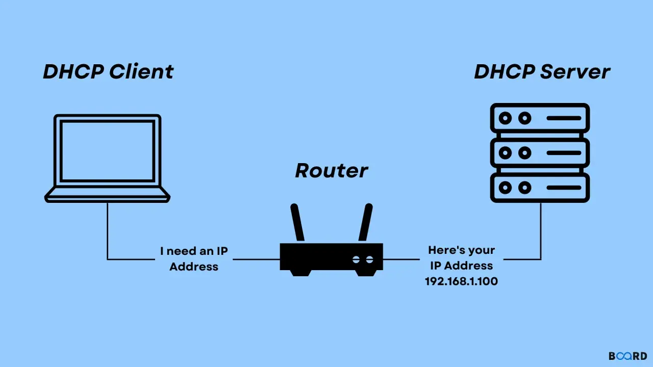 Schemat pokazuje, jak skonfigurować połączenie ethernet: klient DHCP prosi o adres IP, router przekazuje prośbę, a serwer DHCP przydziela adres.