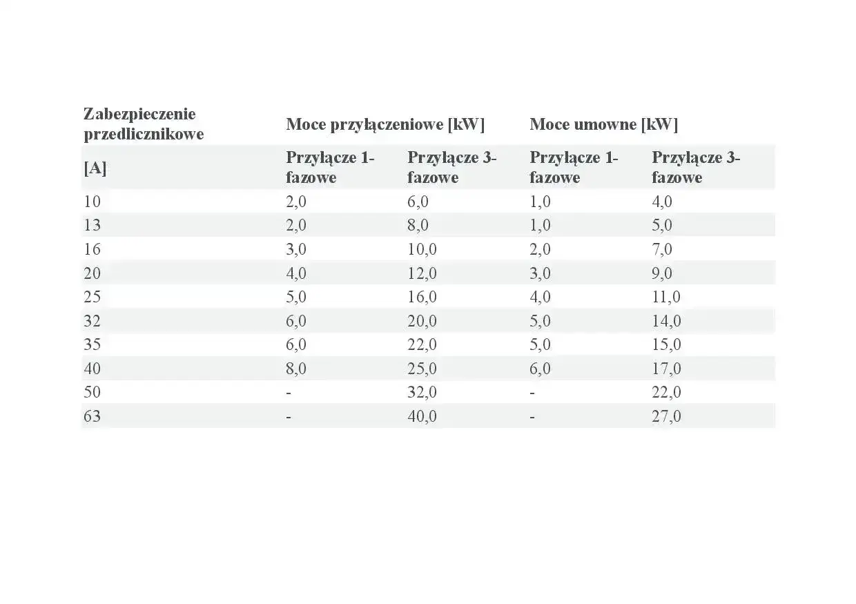 Tabela przedstawia moce przyłączeniowe i umowne dla różnych zabezpieczeń przedlicznikowych, zarówno jednofazowych, jak i trójfazowych.
