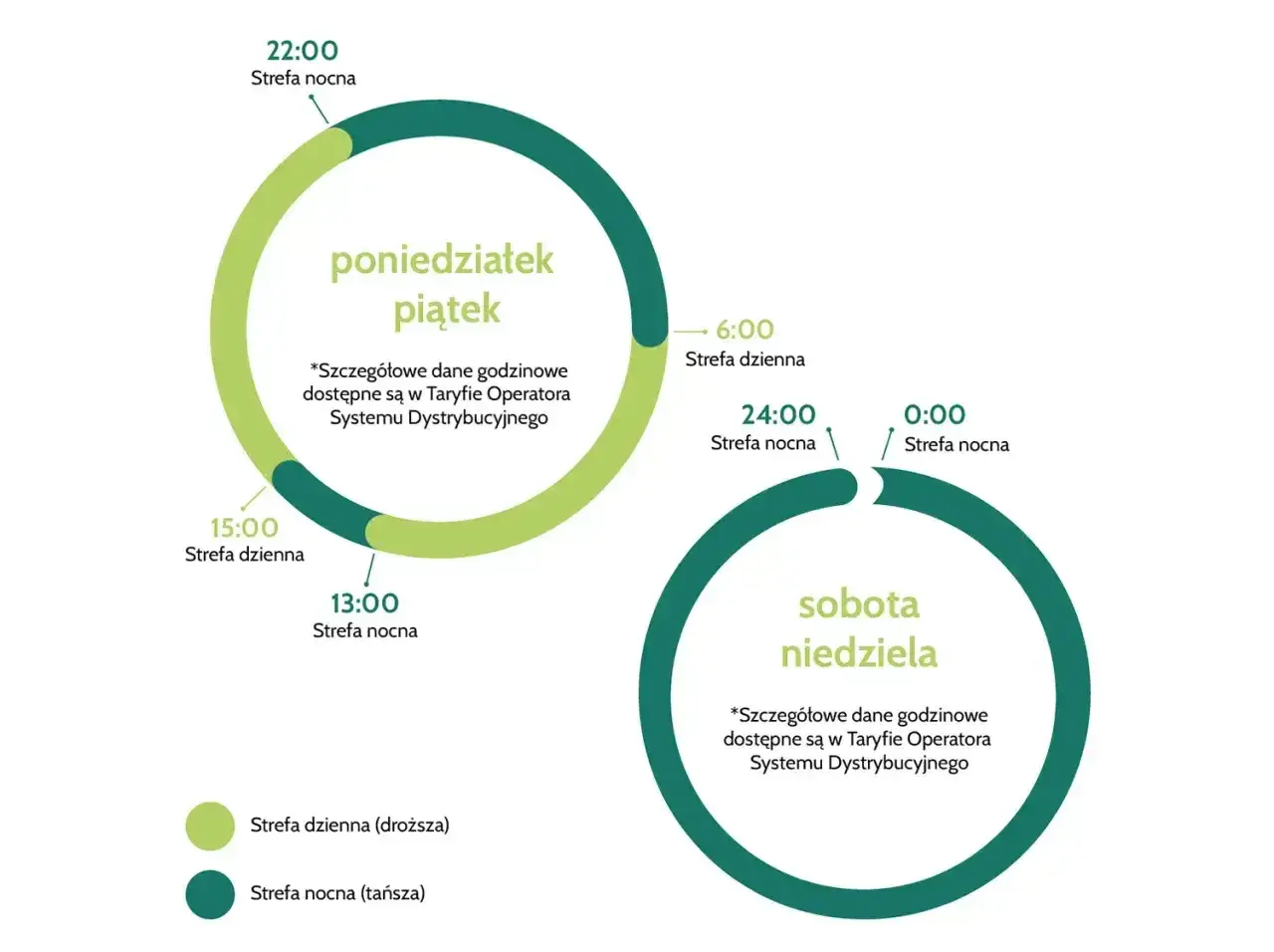 Grafika przedstawia podział **taryfy g13 godziny** na strefę dzienną i nocną od poniedziałku do niedzieli.