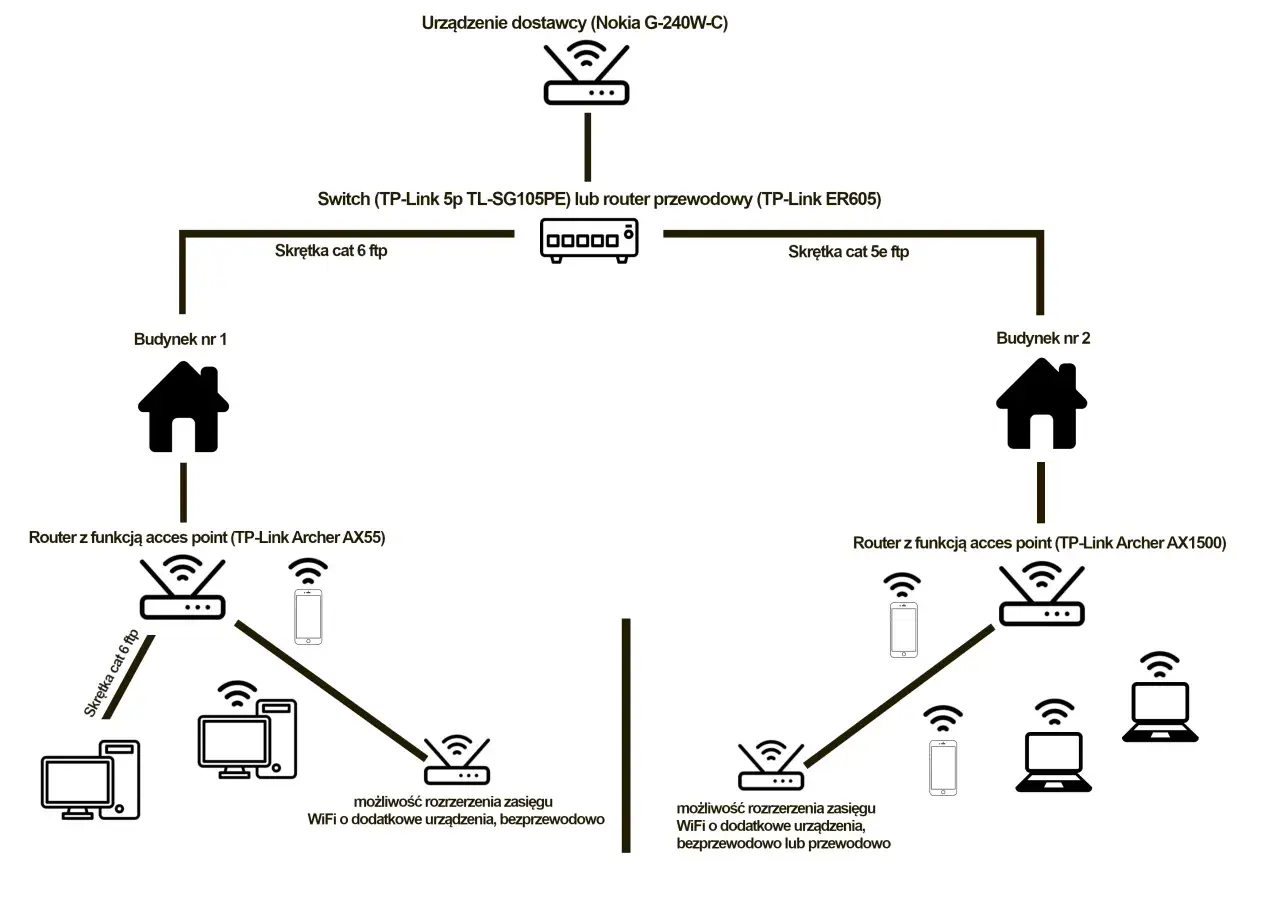 Schemat pokazuje, jak rozdzielić sygnał internetowy za pomocą switcha i routerów z funkcją access point, tworząc sieć w dwóch budynkach.