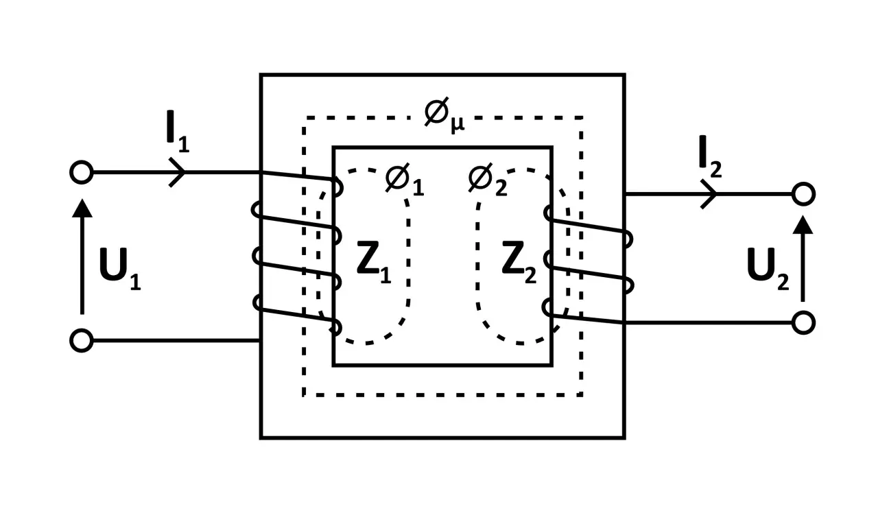 Schemat idealnego transformatora z uzwojeniem pierwotnym (I₁, U₁) i wtórnym (I₂, U₂), rdzeniem (Øµ) i impedancjami (Z₁, Z₂).