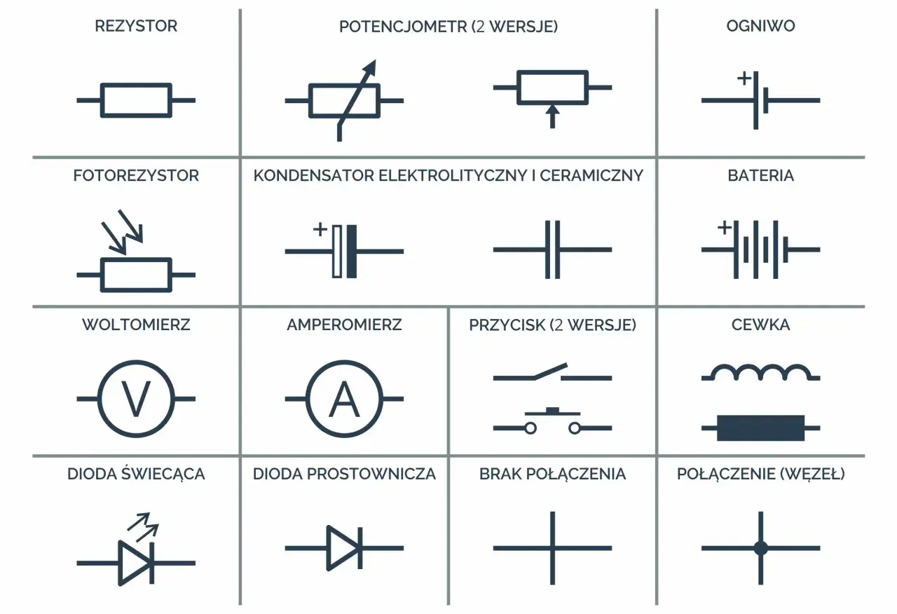 Schematyczne symbole elementów elektrycznych: rezystor, potencjometr, ogniwo, fotorezystor, kondensator, bateria, woltomierz, amperomierz, przycisk, cewka, dioda świecąca, dioda prostownicza, brak połączenia, połączenie (węzeł). Każdy symbol to pewna j...