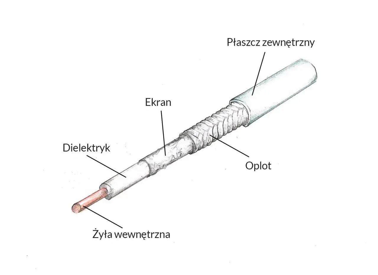 Schemat przewodu antenowego: żyła, dielektryk, ekran, oplot, płaszcz zewnętrzny. Dowiedz się, jak zarobić przewód antenowy, poznając jego budowę.