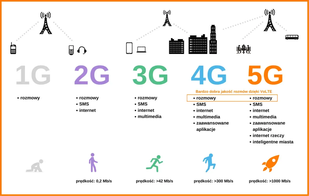 Ewolucja sieci komórkowych: od 1G do 5G, pokazująca rozwój usług i prędkości. Pomaga wybrać, jaką sieć komórkową wybrać.