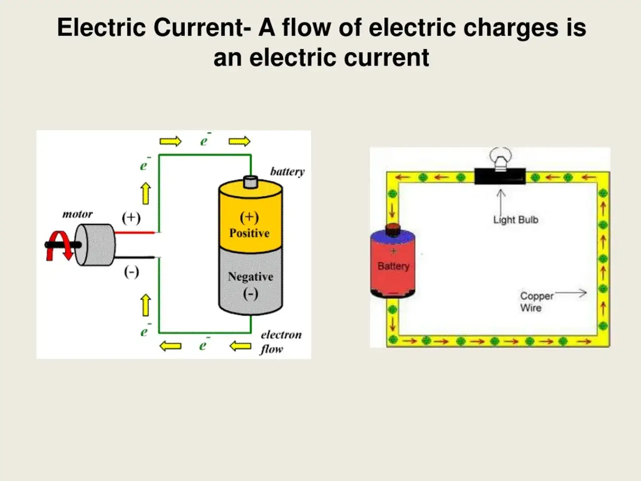 Schematy obwodów elektrycznych z baterią, silnikiem i żarówką. Pokazują przepływ elektronów, gdzie jeden kulomb ładunku porusza się.
