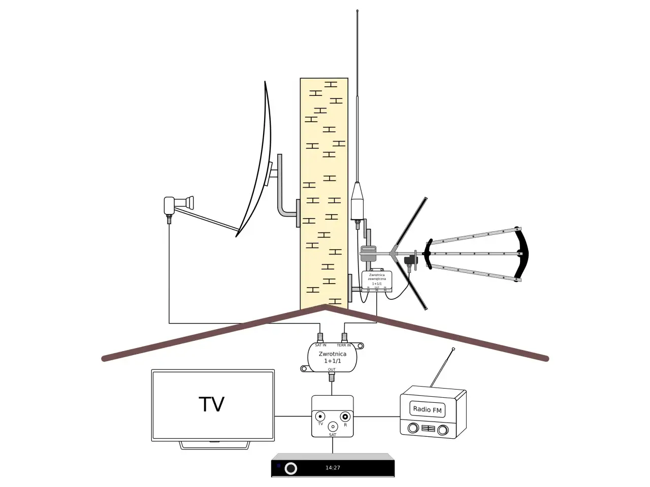Schemat pokazuje, że do odbioru telewizji naziemnej i satelitarnej potrzebna jest antena. Obrazek przedstawia różne typy anten, telewizor, radio i dekoder.