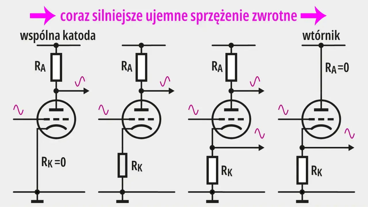 Schematy wzmacniaczy lampowych pokazujące narastające ujemne sprzężenie zwrotne. Różne konfiguracje z rezystorami RA i RK.