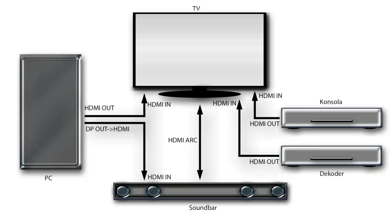 Schemat połączeń urządzeń audio-wideo. Czy do HDMI ARC potrzebny jest specjalny kabel? Nie, zwykły kabel HDMI wystarczy do tej funkcji.