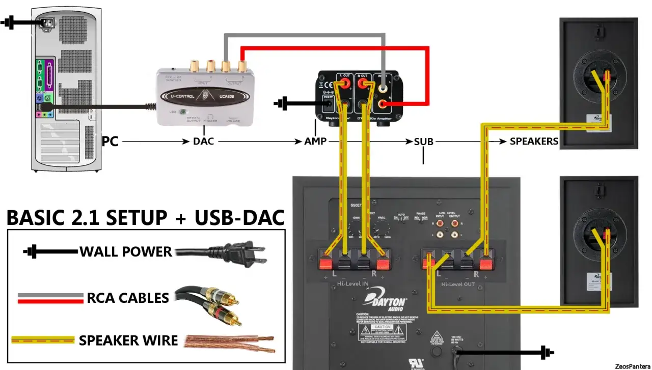 Schemat podłączania głośników do subwoofera: PC -> DAC -> AMP -> SUB -> Głośniki. Użyj kabli RCA i przewodów głośnikowych.