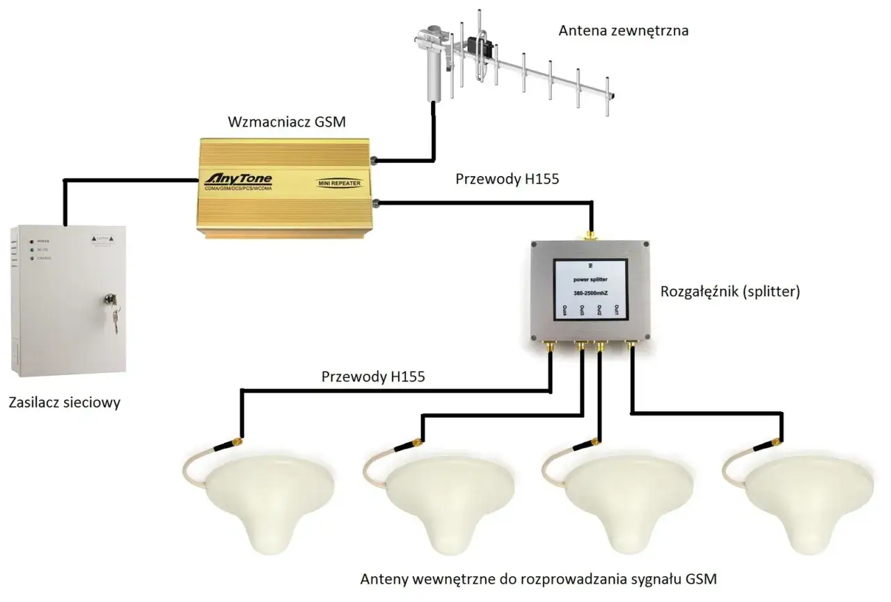 Schemat instalacji wzmacniacza GSM: zasilacz, wzmacniacz, antena zewnętrzna, rozgałęźnik i anteny wewnętrzne do rozprowadzania sygnału.
