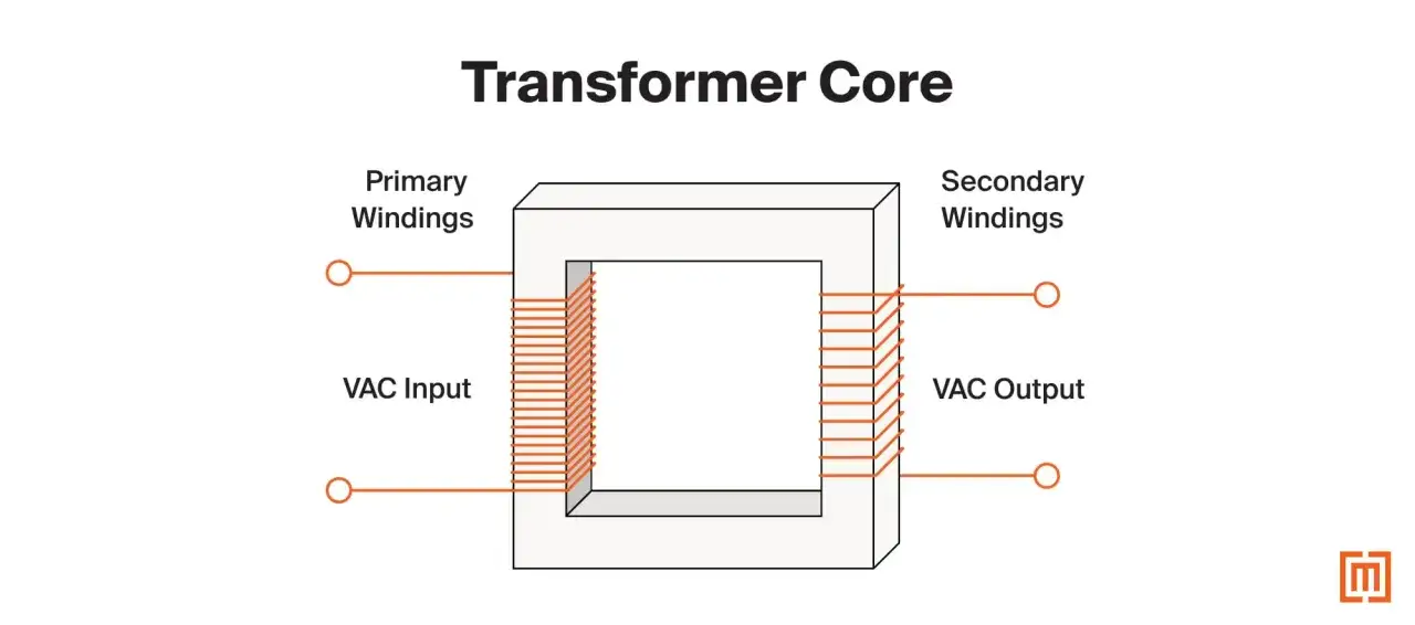 Schemat rdzenia transformatora z uzwojeniem pierwotnym (VAC Input) i wtórnym (VAC Output).