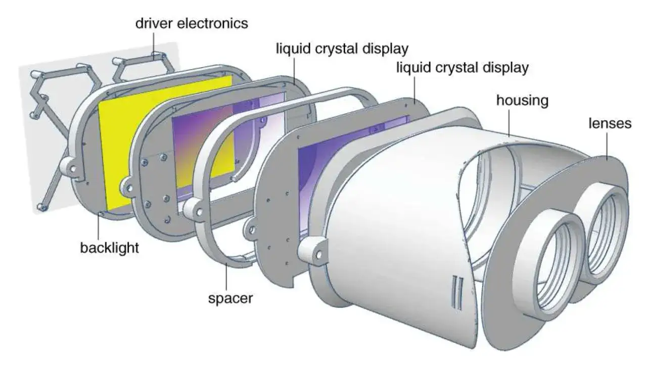 Rozłożone okulary VR: podświetlenie, wyświetlacze LCD, przekładki, elektronika sterująca, obudowa i soczewki.