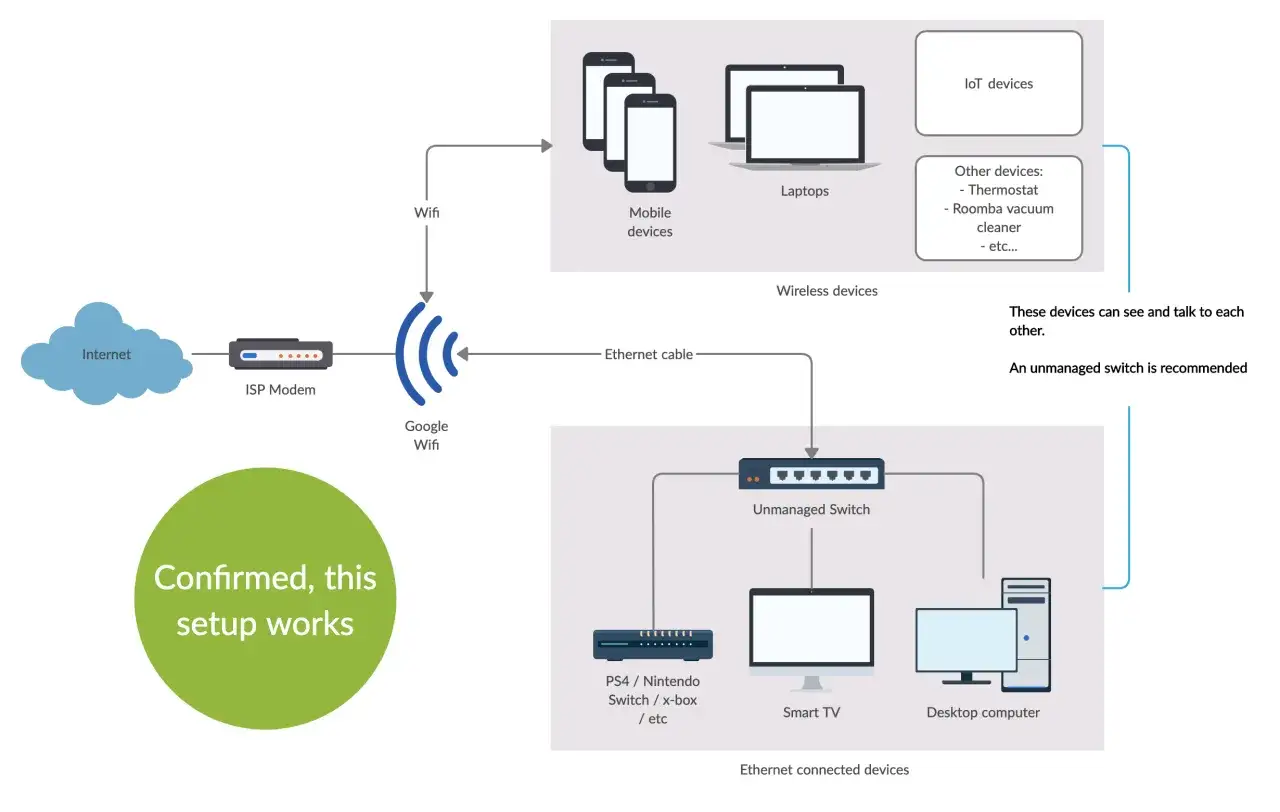 Schemat pokazuje, jak rozdzielić sygnał internetowy: modem ISP, Google Wifi, switch i urządzenia przewodowe/bezprzewodowe.