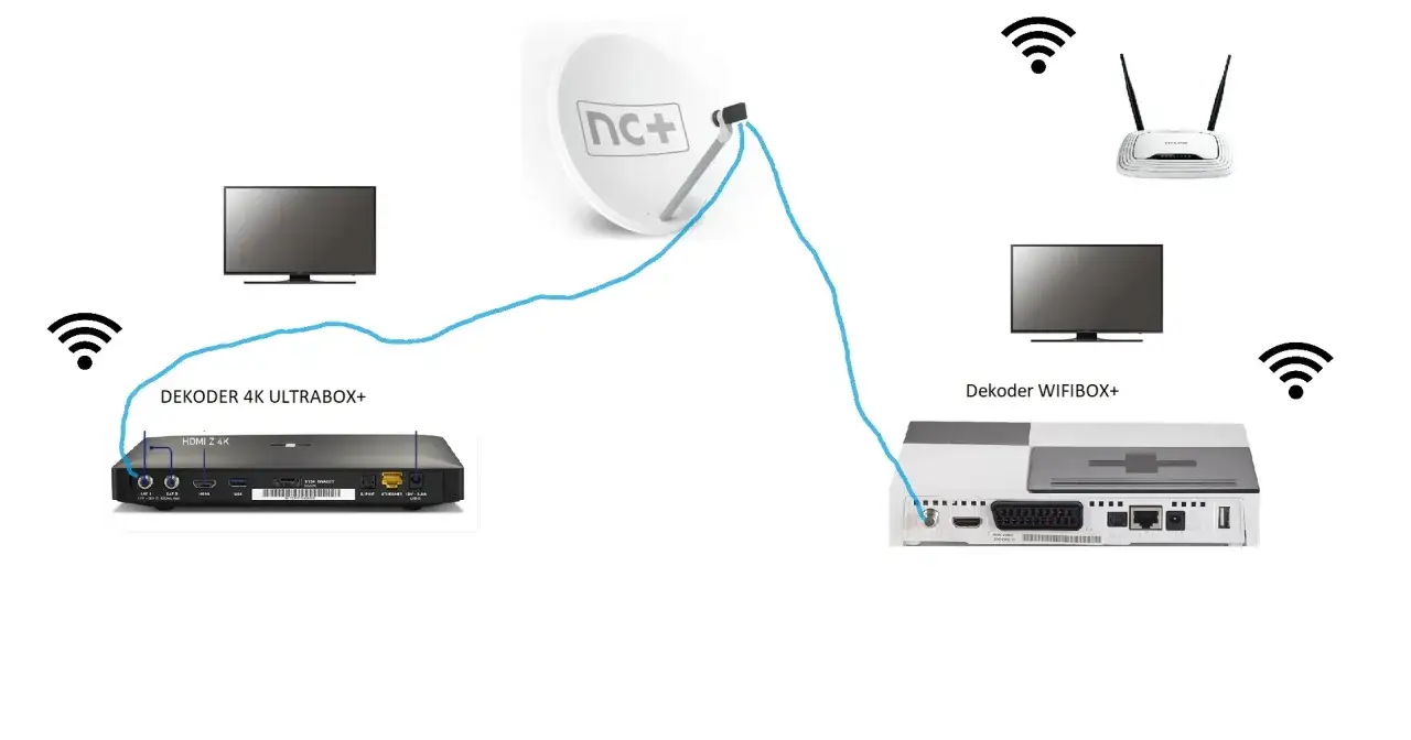 Schemat pokazuje, czy multiroom musi być podłączony do internetu. Dekoder 4K Ultrabox+ i dekoder WifiBox+ połączone z anteną satelitarną i routerem.