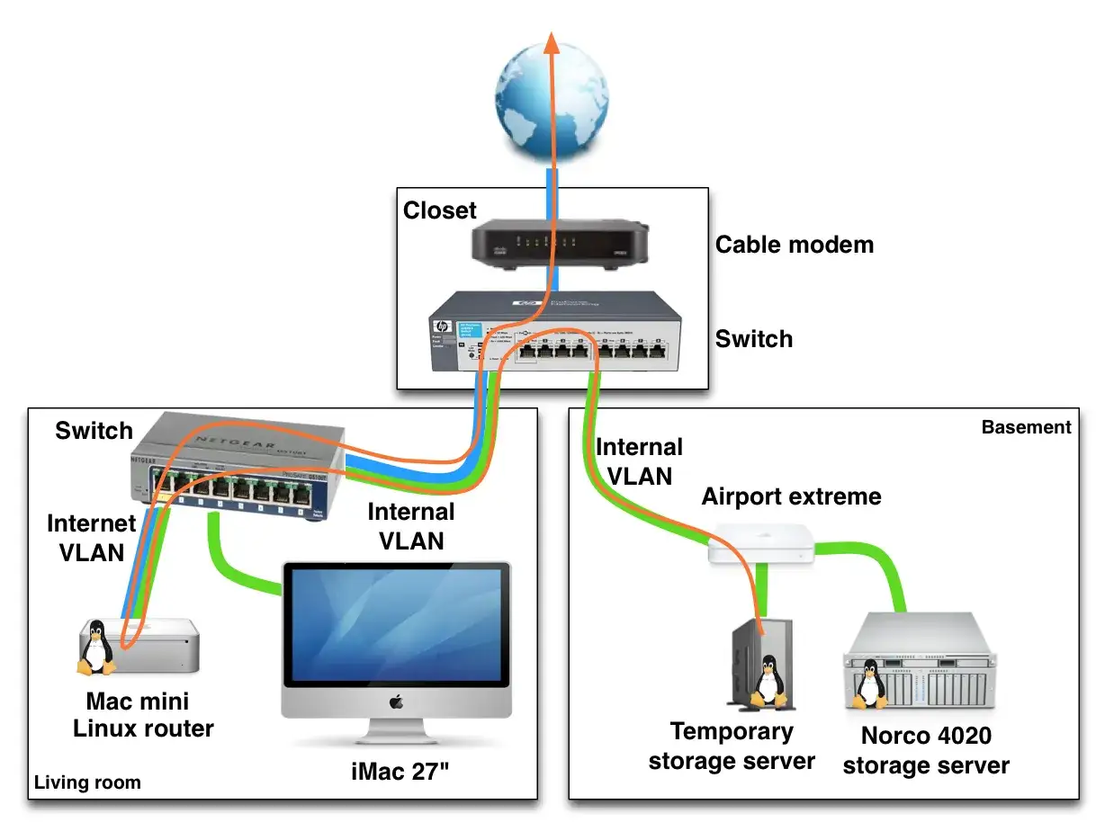 Schemat sieci domowej pokazujący, jak rozdzielić sygnał WiFi za pomocą routera, switchy i VLANów.