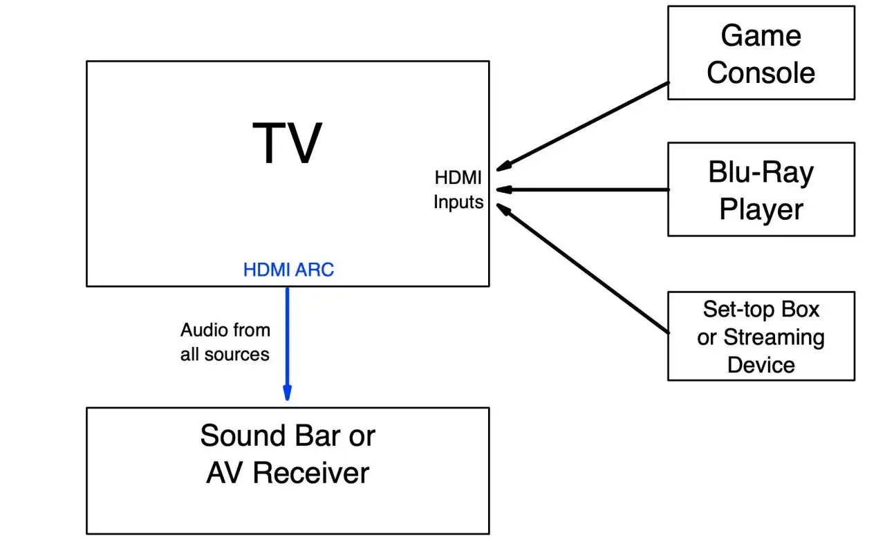 Schemat połączeń TV z konsolą, odtwarzaczem Blu-Ray i dekoderem przez HDMI. Pokazuje, że nie każdy kabel HDMI ma ARC do przesyłania dźwięku do soundbara.