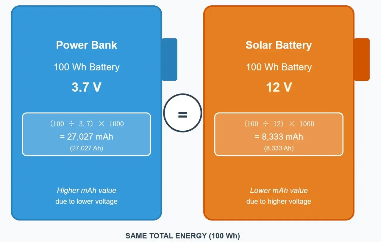 Porównanie: Power Bank 3.7V ma 27,027 mAh, a Solar Battery 12V ma 8,333 mAh. Ta sama energia (100 Wh).