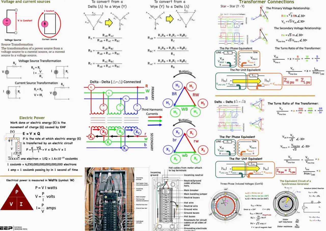 Wzór na moc elektryczną P=VI, przedstawiony na schemacie, obok transformatorów i połączeń elektrycznych.