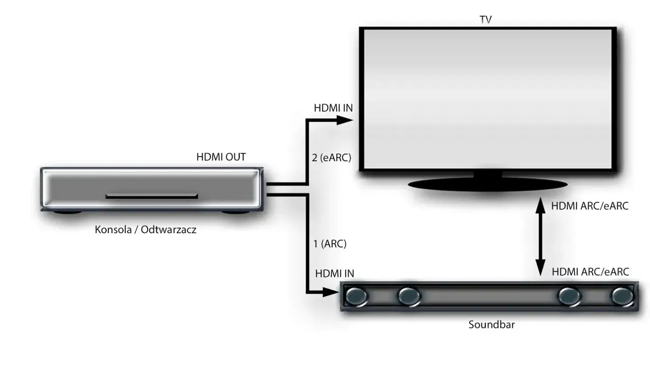 Schemat połączeń konsoli/odtwarzacza z TV i soundbarem. Czy każdy kabel HDMI obsługuje ARC? Tak, jeśli jest odpowiednio oznaczony.