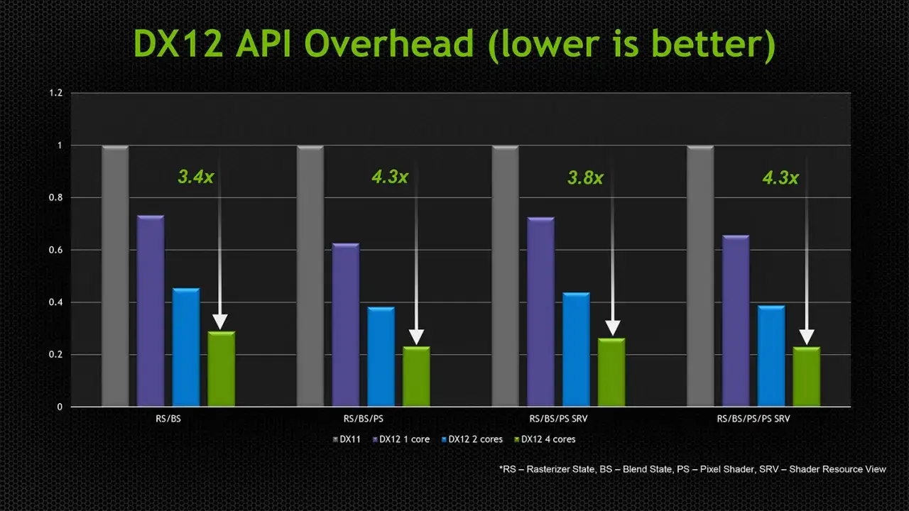 Wykres porównuje narzut API DirectX 12 z DX11. Widać, że DX12 z 4 rdzeniami oferuje znaczną poprawę wydajności.