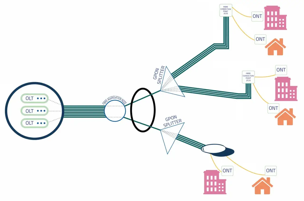 Schemat sieci GPON: OLT rozdziela sygnał światłowodowy przez GPON splitter do wielu punktów końcowych (ONT) w budynkach i domach.