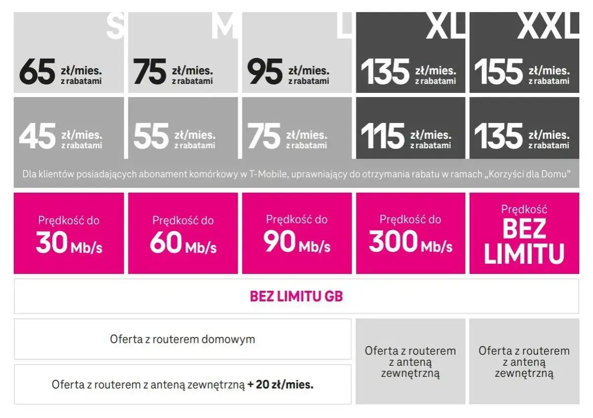 T-Mobile abonament za 25 zł to oferta z rabatem dla klientów z telefonem. Dostępne prędkości internetu od 30 Mb/s do bez limitu.