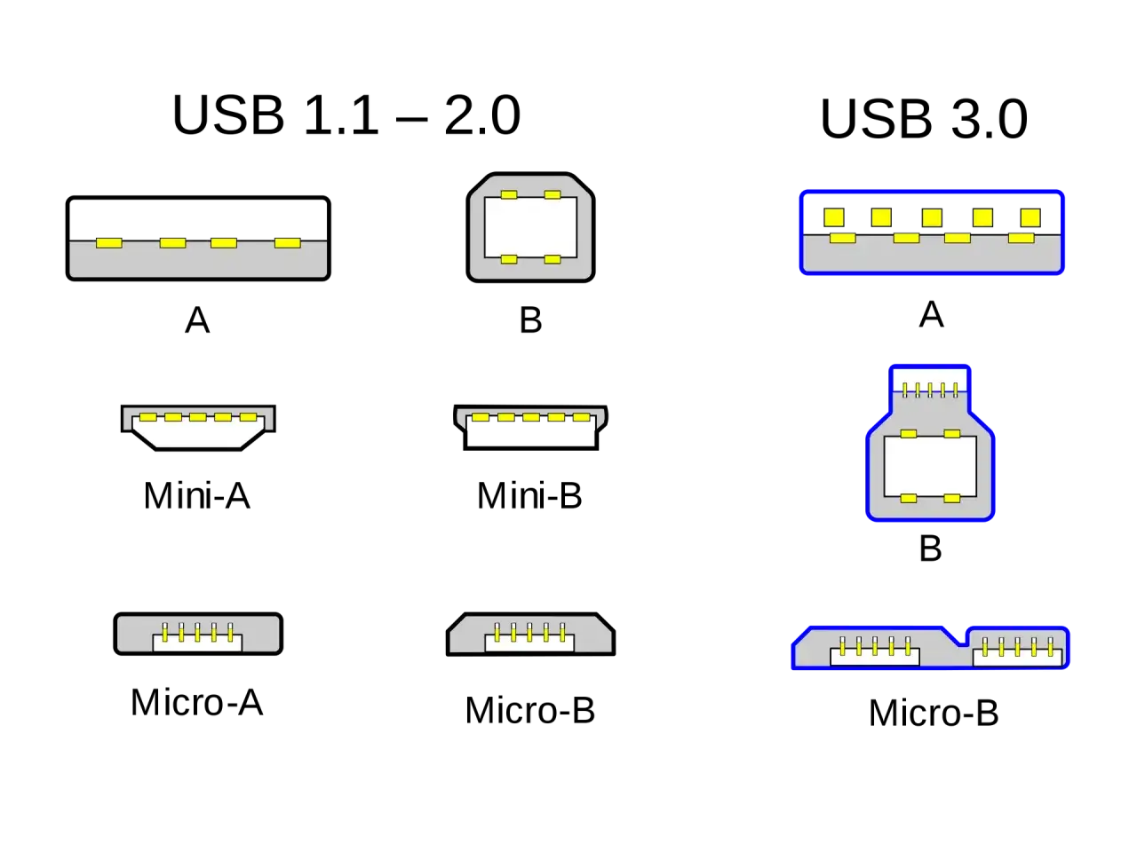 Porównanie złącz USB 1.1-2.0 i USB 3.0: typy A, B, Mini-A, Mini-B, Micro-A, Micro-B. To jest interfejs co to.