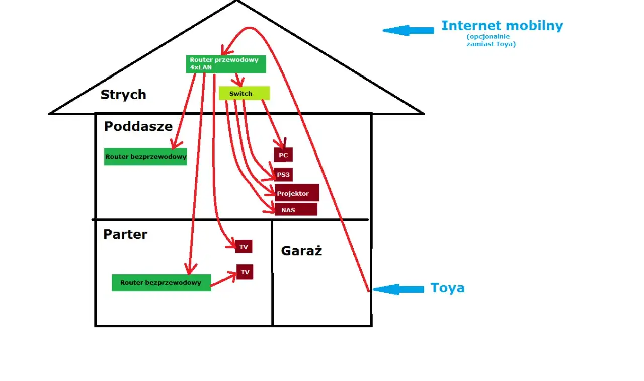 Schemat pokazuje, jak rozdzielić internet po kablu od routera 4xLAN na strychu, przez switch, do PC, PS3, projektora, NAS, TV na poddaszu i parterze.