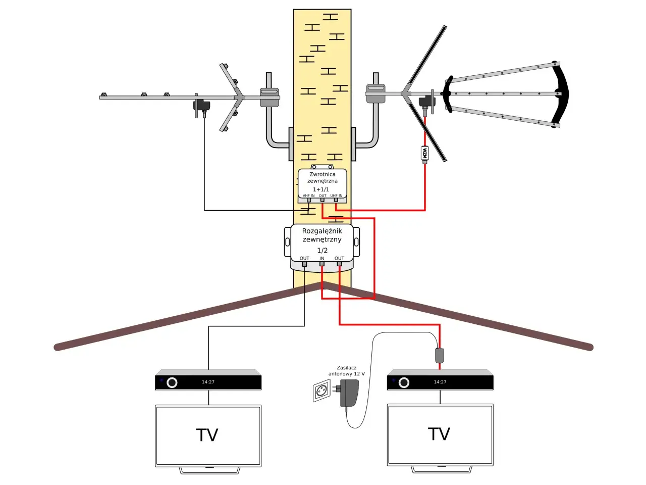 Schemat instalacji TV. Antena podłączona do zwrotnicy i rozgałęźnika. Czy antena musi mieć zasilacz? Tak, jeśli jest to antena aktywna.