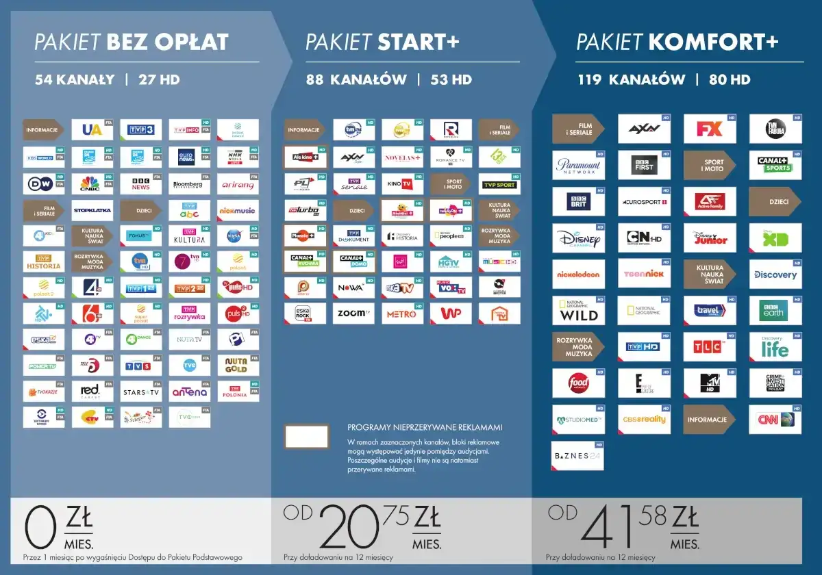 Pakiet Komfort+ z 119 kanałami (80 HD) kosztuje od 41,58 zł miesięcznie.