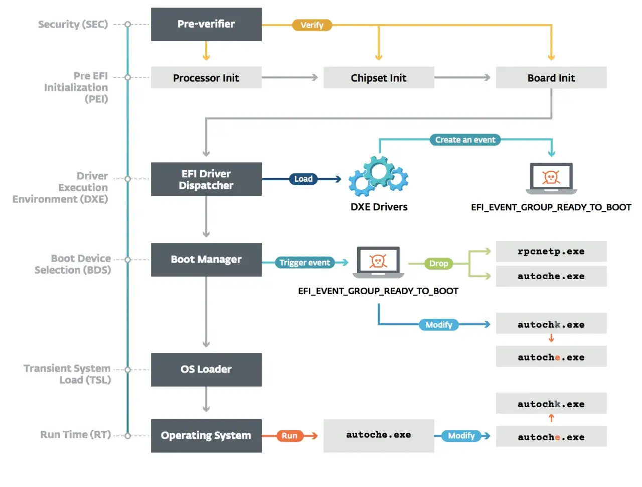 Schemat procesu uruchamiania systemu, od weryfikacji po uruchomienie systemu operacyjnego. Widać tu etapy takie jak Pre-verifier, Processor Init, EFI Driver Dispatcher, Boot Manager, OS Loader i Operating System, a także pliki wykonywalne jak autoche.exe.