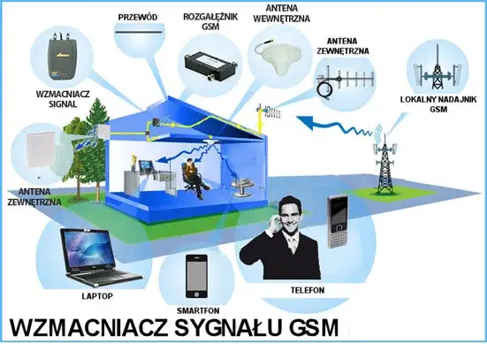 Zdjęcie Jak podłączyć antenę zewnętrzną do smartfona i poprawić zasięg