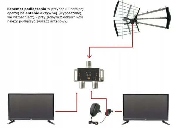 Schemat podłączenia anteny aktywnej do dwóch telewizorów. Antena naziemna połączona ze zwrotnicą, a następnie do dwóch TV. Zasilacz antenowy podłączony do jednego z odbiorników.